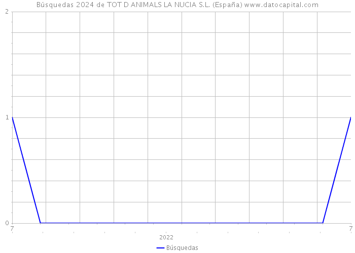 Búsquedas 2024 de TOT D ANIMALS LA NUCIA S.L. (España) 