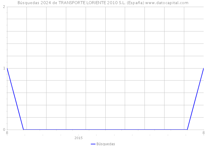 Búsquedas 2024 de TRANSPORTE LORIENTE 2010 S.L. (España) 