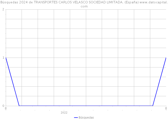 Búsquedas 2024 de TRANSPORTES CARLOS VELASCO SOCIEDAD LIMITADA. (España) 