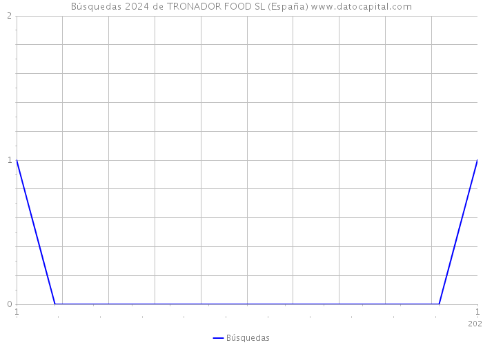 Búsquedas 2024 de TRONADOR FOOD SL (España) 