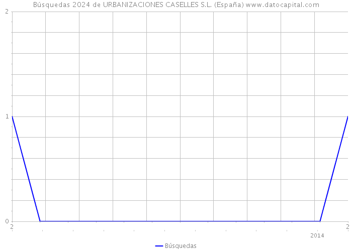 Búsquedas 2024 de URBANIZACIONES CASELLES S.L. (España) 