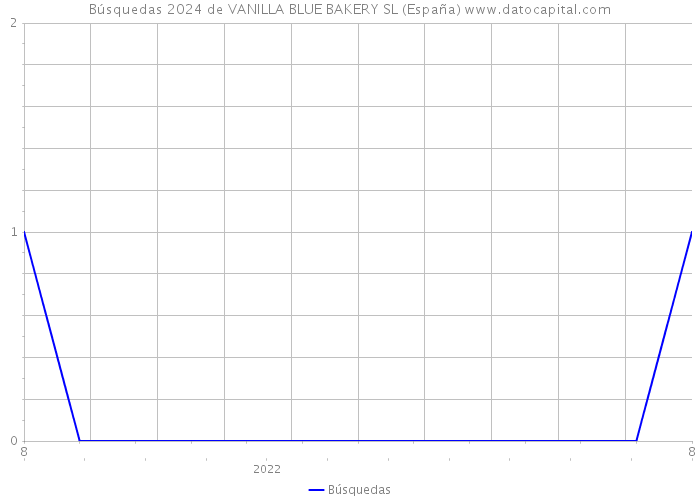 Búsquedas 2024 de VANILLA BLUE BAKERY SL (España) 