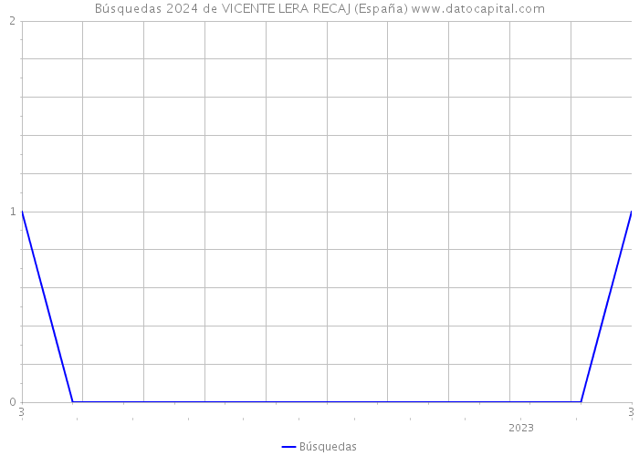 Búsquedas 2024 de VICENTE LERA RECAJ (España) 