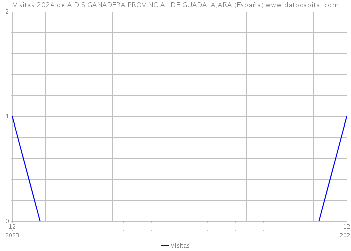 Visitas 2024 de A.D.S.GANADERA PROVINCIAL DE GUADALAJARA (España) 