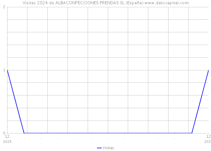 Visitas 2024 de ALBACONFECCIONES PRENDAS SL (España) 