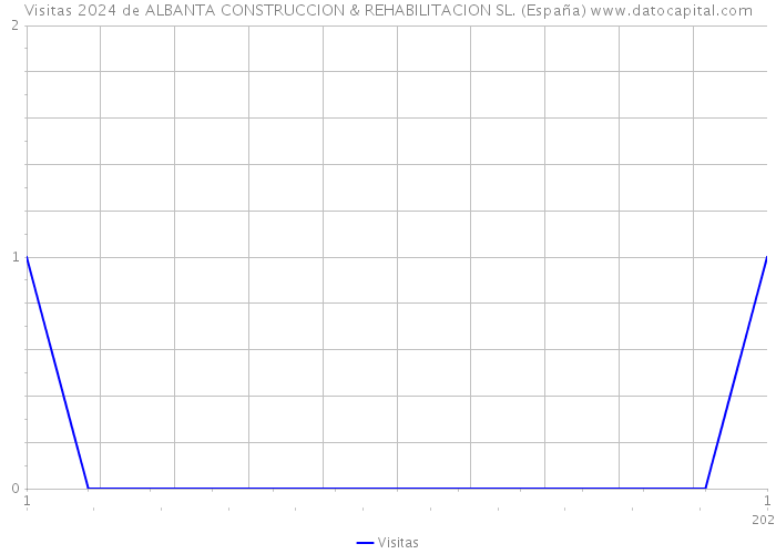 Visitas 2024 de ALBANTA CONSTRUCCION & REHABILITACION SL. (España) 