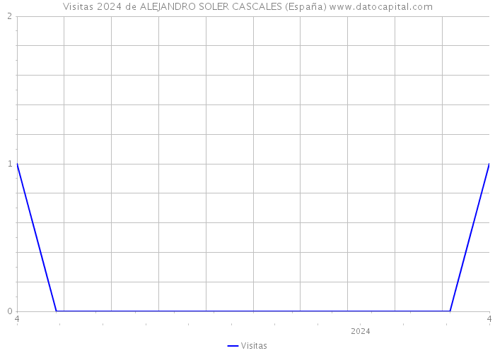 Visitas 2024 de ALEJANDRO SOLER CASCALES (España) 