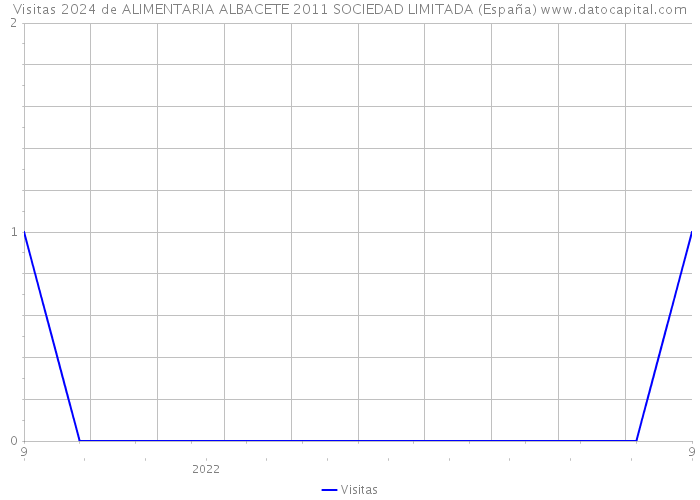 Visitas 2024 de ALIMENTARIA ALBACETE 2011 SOCIEDAD LIMITADA (España) 