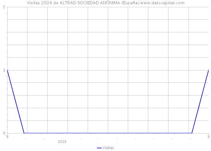 Visitas 2024 de ALTRAD SOCIEDAD ANÓNIMA (España) 