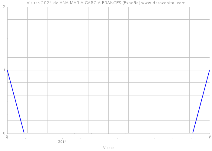 Visitas 2024 de ANA MARIA GARCIA FRANCES (España) 