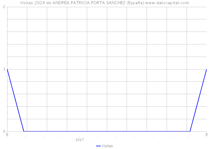 Visitas 2024 de ANDREA PATRICIA PORTA SANCHEZ (España) 
