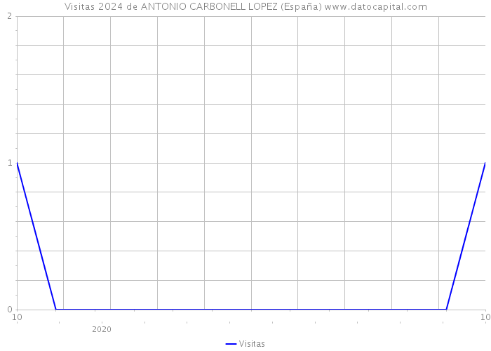 Visitas 2024 de ANTONIO CARBONELL LOPEZ (España) 