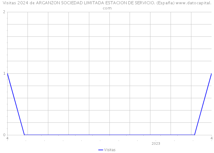 Visitas 2024 de ARGANZON SOCIEDAD LIMITADA ESTACION DE SERVICIO. (España) 