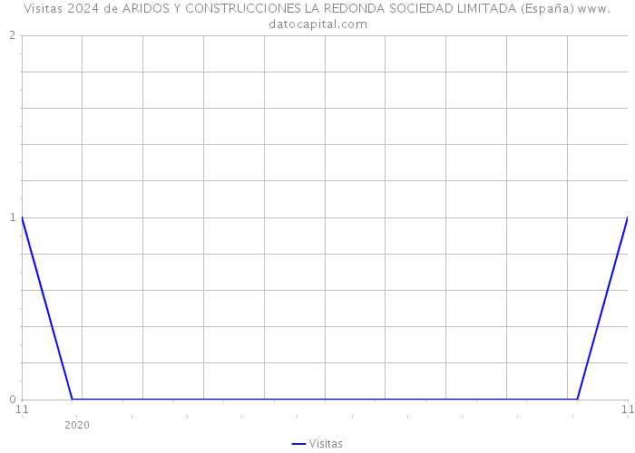 Visitas 2024 de ARIDOS Y CONSTRUCCIONES LA REDONDA SOCIEDAD LIMITADA (España) 