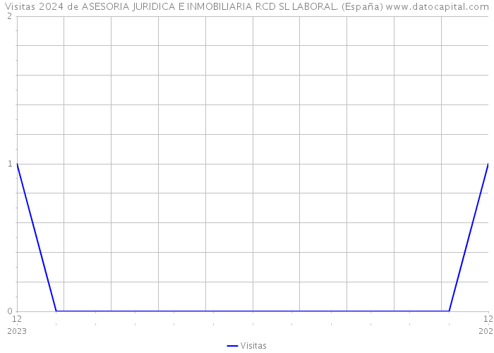 Visitas 2024 de ASESORIA JURIDICA E INMOBILIARIA RCD SL LABORAL. (España) 