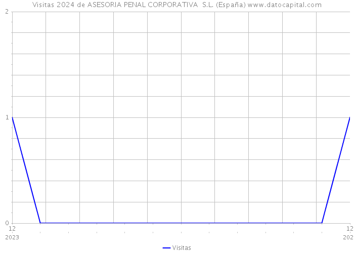 Visitas 2024 de ASESORIA PENAL CORPORATIVA S.L. (España) 
