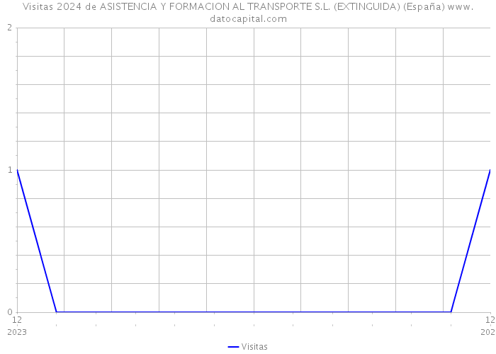 Visitas 2024 de ASISTENCIA Y FORMACION AL TRANSPORTE S.L. (EXTINGUIDA) (España) 