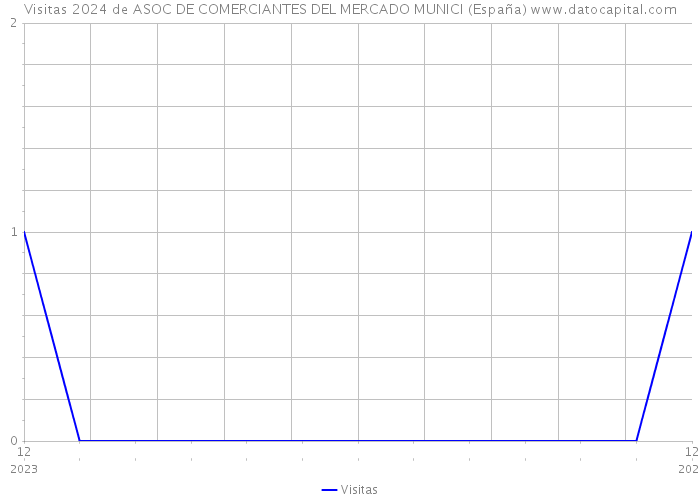 Visitas 2024 de ASOC DE COMERCIANTES DEL MERCADO MUNICI (España) 