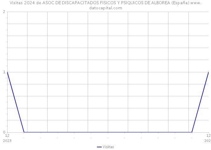 Visitas 2024 de ASOC DE DISCAPACITADOS FISICOS Y PSIQUICOS DE ALBOREA (España) 