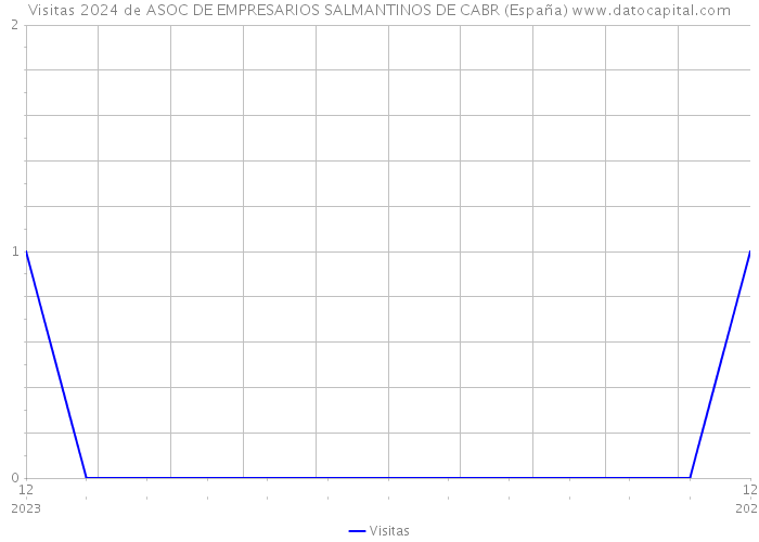 Visitas 2024 de ASOC DE EMPRESARIOS SALMANTINOS DE CABR (España) 