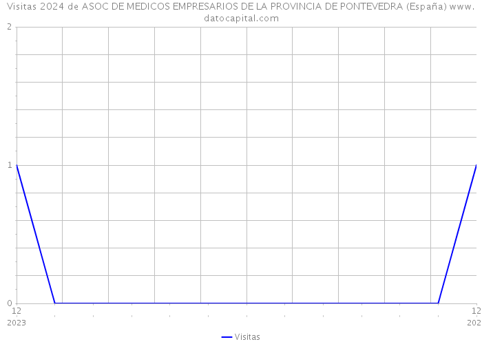 Visitas 2024 de ASOC DE MEDICOS EMPRESARIOS DE LA PROVINCIA DE PONTEVEDRA (España) 