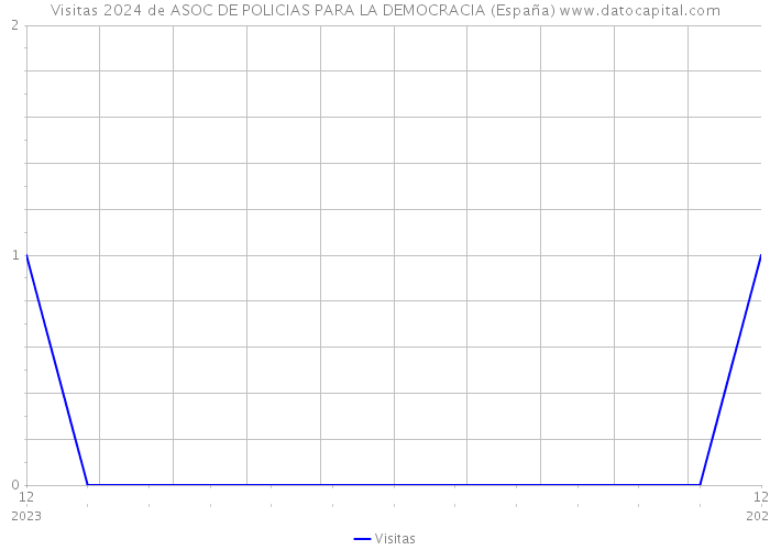 Visitas 2024 de ASOC DE POLICIAS PARA LA DEMOCRACIA (España) 