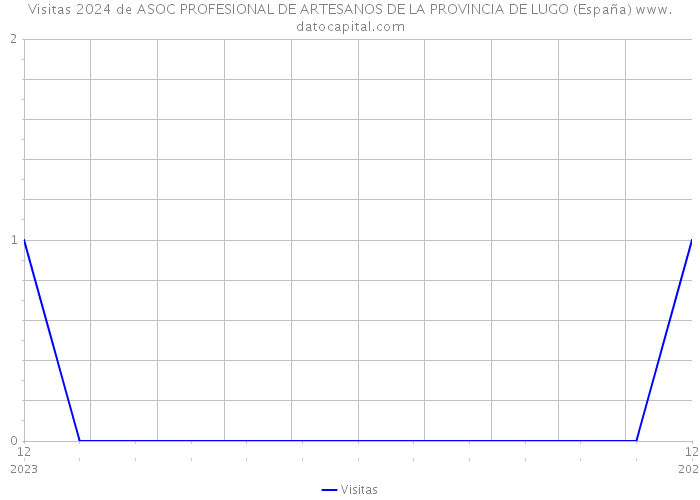 Visitas 2024 de ASOC PROFESIONAL DE ARTESANOS DE LA PROVINCIA DE LUGO (España) 