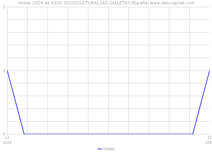 Visitas 2024 de ASOC SOCIOCULTURAL LAS GALLETAS (España) 