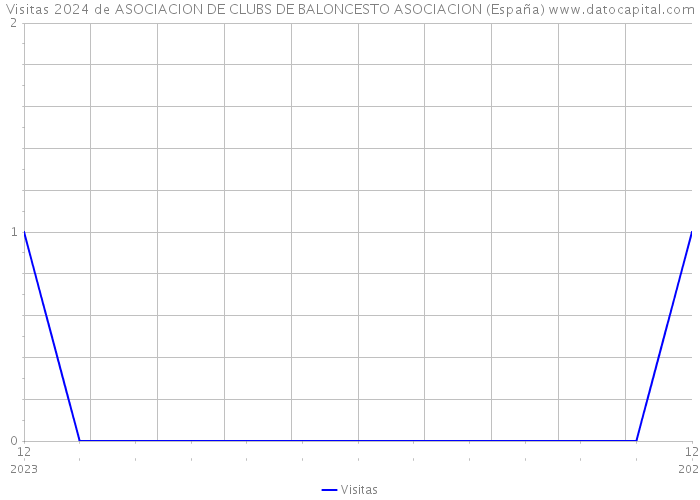 Visitas 2024 de ASOCIACION DE CLUBS DE BALONCESTO ASOCIACION (España) 