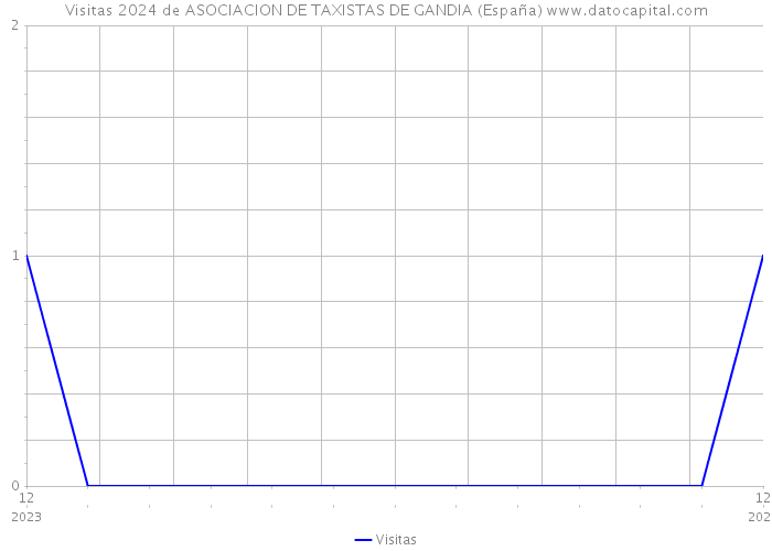 Visitas 2024 de ASOCIACION DE TAXISTAS DE GANDIA (España) 