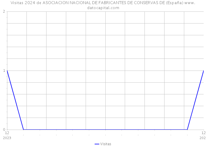 Visitas 2024 de ASOCIACION NACIONAL DE FABRICANTES DE CONSERVAS DE (España) 