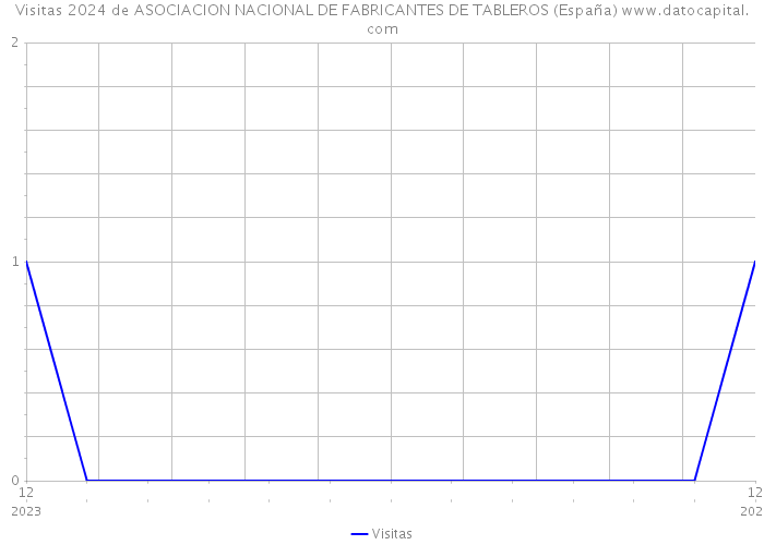 Visitas 2024 de ASOCIACION NACIONAL DE FABRICANTES DE TABLEROS (España) 