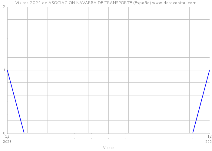 Visitas 2024 de ASOCIACION NAVARRA DE TRANSPORTE (España) 