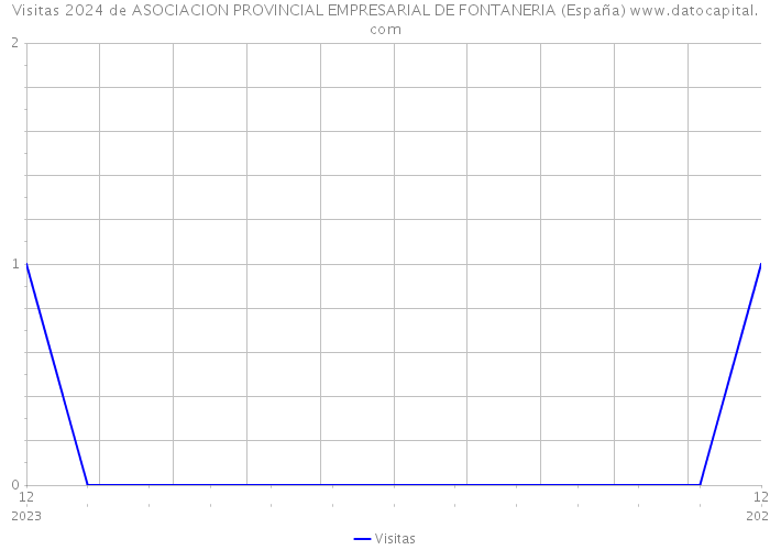 Visitas 2024 de ASOCIACION PROVINCIAL EMPRESARIAL DE FONTANERIA (España) 