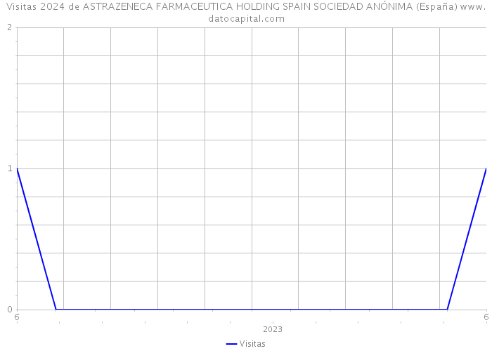 Visitas 2024 de ASTRAZENECA FARMACEUTICA HOLDING SPAIN SOCIEDAD ANÓNIMA (España) 