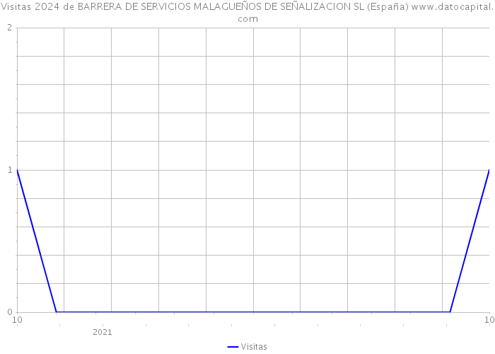 Visitas 2024 de BARRERA DE SERVICIOS MALAGUEÑOS DE SEÑALIZACION SL (España) 