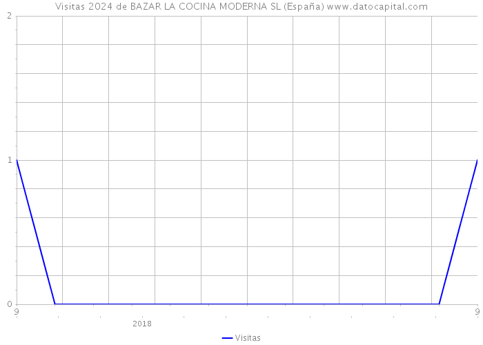 Visitas 2024 de BAZAR LA COCINA MODERNA SL (España) 