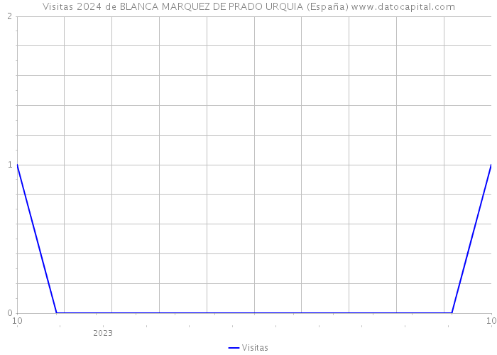 Visitas 2024 de BLANCA MARQUEZ DE PRADO URQUIA (España) 