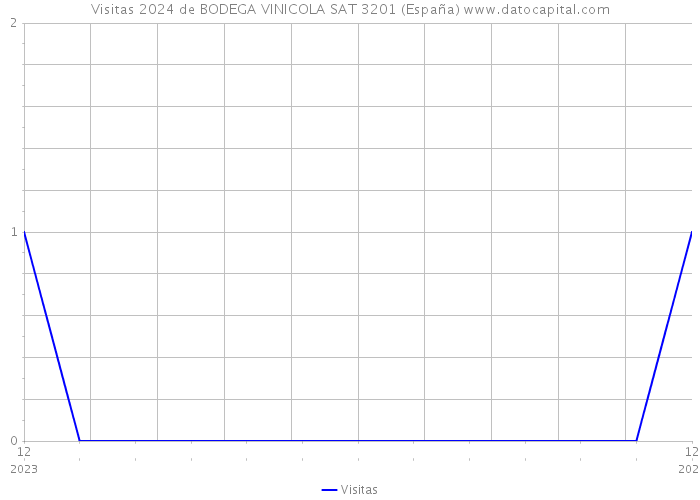 Visitas 2024 de BODEGA VINICOLA SAT 3201 (España) 