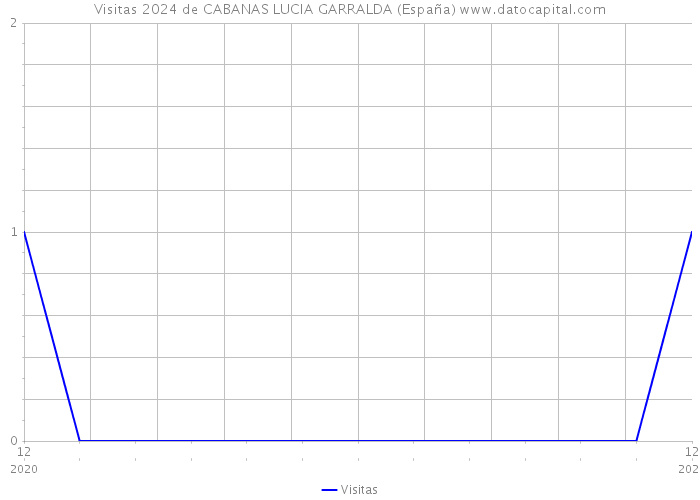 Visitas 2024 de CABANAS LUCIA GARRALDA (España) 