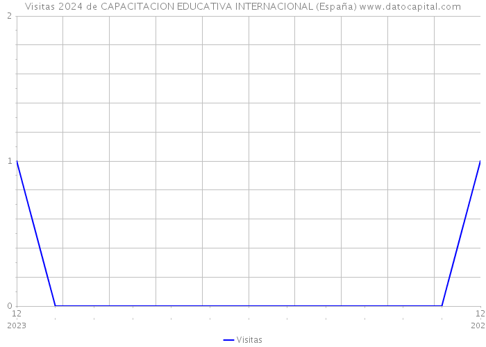 Visitas 2024 de CAPACITACION EDUCATIVA INTERNACIONAL (España) 