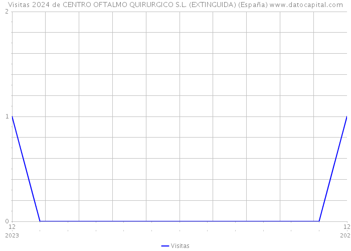 Visitas 2024 de CENTRO OFTALMO QUIRURGICO S.L. (EXTINGUIDA) (España) 