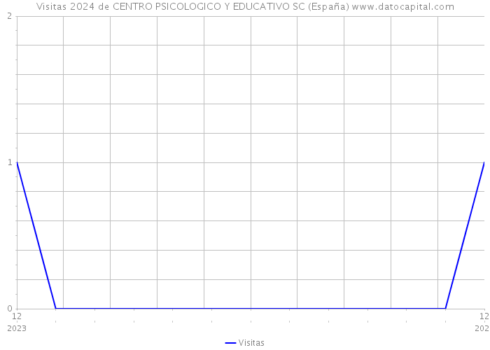 Visitas 2024 de CENTRO PSICOLOGICO Y EDUCATIVO SC (España) 