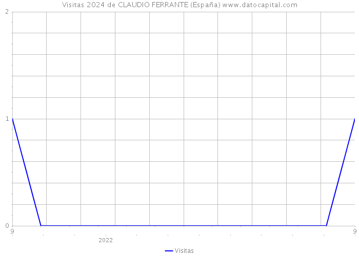 Visitas 2024 de CLAUDIO FERRANTE (España) 
