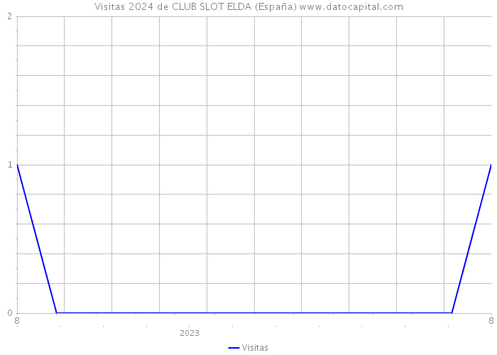 Visitas 2024 de CLUB SLOT ELDA (España) 