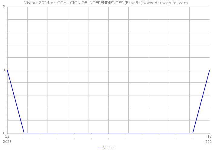 Visitas 2024 de COALICION DE INDEPENDIENTES (España) 