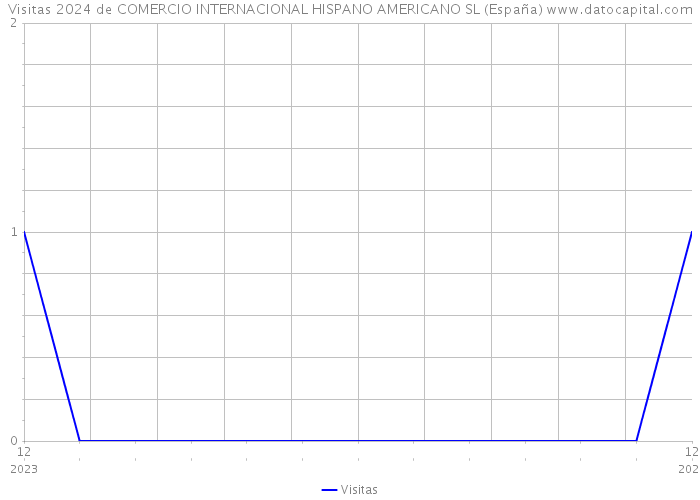 Visitas 2024 de COMERCIO INTERNACIONAL HISPANO AMERICANO SL (España) 