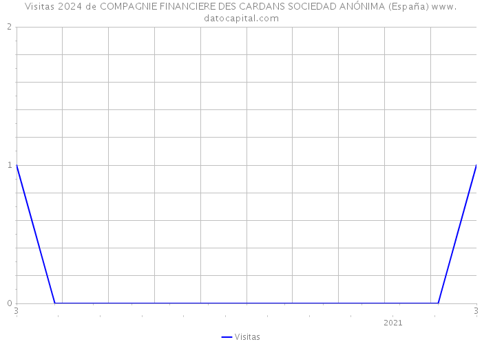 Visitas 2024 de COMPAGNIE FINANCIERE DES CARDANS SOCIEDAD ANÓNIMA (España) 