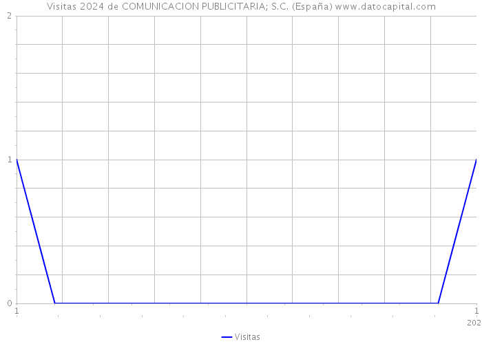 Visitas 2024 de COMUNICACION PUBLICITARIA; S.C. (España) 