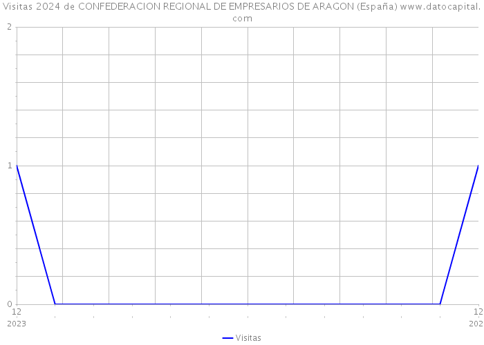 Visitas 2024 de CONFEDERACION REGIONAL DE EMPRESARIOS DE ARAGON (España) 